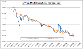 What Is The Cnh And How To Trade It Trading And Chocolate