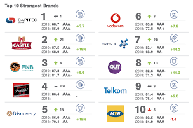Its brand value was estimated to be worth 44.2bn rand (£2.35bn), having been boosted by an increase in customers using its mobile data services. South Africa S 10 Strongest And Most Valuable Brands