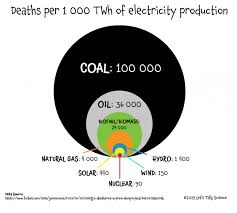 What Are The Pros And Cons Of Nuclear Energy Let S Talk Science