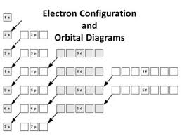 Electron Configuration And Orbital Diagrams Diagram