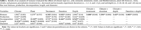 Unscrambling letters into words might sound like an easy task, but how do you actually make words from a set of letters or convert letters to words? Effects Of Precipitation Change On Fine Root Morphology And Dynamics At A Global Scale A Meta Analysis