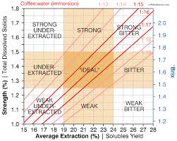 Measuring And Reporting Extraction Yield Coffee Ad Astra