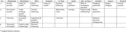 That's all article bank islam personal loan this time, hopefully it can benefit you all. Classification Of Bimb Products Based On Islamic Commercial Contracts Download Table