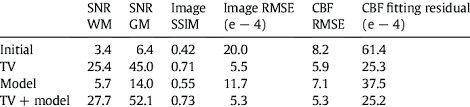 When designing a new logo you can be inspired by the visual logos found here. Improvement Of Asl Image Quality And Cbf Maps By Compressed Sensing Download Table