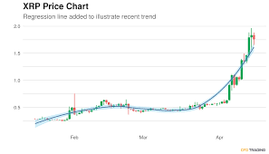 Xrp is going to grow and attain greater heights by 2030, and its use cases and the adoption rate is undoubtedly going to grow exponentially, more than we can ever imagine. Ripple Xrp Closes Prior Hour Up 1 45 Bearish Engulfing Pattern Present 3 Day Up Streak Ended But Still In An Uptrend Over Past 30 Days Cfdtrading