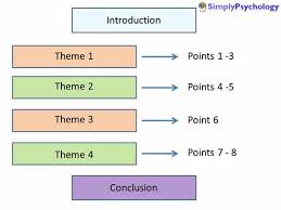 The introduction has a couple purposes. Essay Writing Guide For Psychology Students Simply Psychology