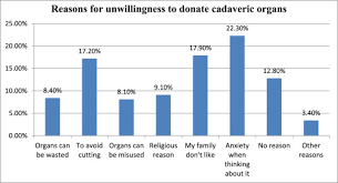 You may also encourage them to say yes to organ donation! Knowledge Attitude And Willingness Towards Cadaveric Organ Donation Among Jimma University Medical Centre Health Care Professionals Sciencedirect