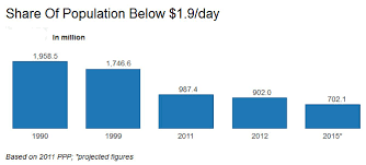 Why Indias Poverty Rate Has Fallen To 12 4 Rediff Com