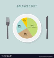 Healthy Diet Food Balance Nutrition Plate
