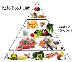 1 Keto Food Pyramid Keto Diet Pyramid Chart Www