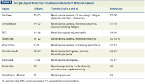 Fear of cancer recurrence (fcr) is a paramount concern among ovarian cancer survivors. Recurrent Epithelial Ovarian Cancer An Update On Treatment