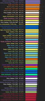 World Of Warcraft Legion 7 1 Top Dps Chart Return To