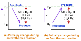 Endothermic Reactions Examples Of Endothermic Reactions Chemistry Classroom Teaching Chemistry Chemistry Help