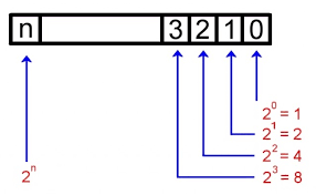 Convert binary 1101100 2 to hex:. Conversao De Binario Decimal E Hexadecimal Athos Electronics