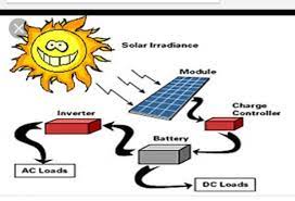 Pembangkit listrik tenaga surya itu konsepnya sederhana. Gambarlah Dan Jelaskan Proses Panel Listrik Tenaga Surya Brainly Co Id