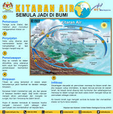 Kitaran air, yang juga dikenali sebagai kitaran hidrologi atau kitaran hidrologi, merujuk apabila klise berjalan, air adalah kehidupan. Repost Met Kitaran Air Semulajadi Rakan Alam Sekitar Facebook