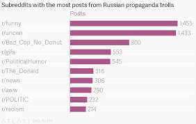 Subreddits With The Most Posts From Russian Propaganda Trolls