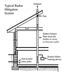 Prolonged exposure to radon can cause cancer and is the second leading cause of lung cancer. Radon Mitigation In Colorado New Mexico Radon Mitigation System Installation In Greater Grand Junction