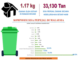 Sisa makanan, kertas, kadbod, plastik,tekstil, kulit, sisa taman, kayu, kaca, bahan logam seperti tin aluminium dan sebagainya. Jpspn On Twitter Sisa Makanan Mrupakn Komposisi Trbesar Sisa Pepejal Di M Sia Mulakn Hari Dgn Mmbeli Mngikut Keperluan Masak Secukupnya Habiskan Makanan Https T Co Axja4dltyl