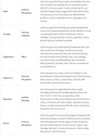 The 12 Cell Salts And Their Astrology Signs In5d