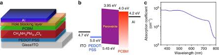 Would you like to change the currency to pounds (£)? Solution Processed Hybrid Perovskite Photodetectors With High Detectivity Nature Communications