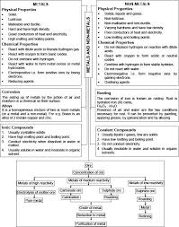 Cbse 10 Chemistry Cbse Metals And Non Metals Notes Chemistry Lessons Chemistry Notes Teaching Chemistry