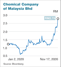The company also markets chemicals, as well as develops and operates medical centers and related. Batu Kawan To Buy 56 32 Ccm Stake From Pnb And Amanahraya Trustee For Rm292 79 Million Mgo At Rm3 10 Per Share The Edge Markets