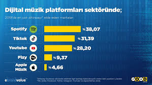 İstanbul müzik festivali çalma listesi. Which Digital Music Platform Did Turkish Social Media Prefer During 2019