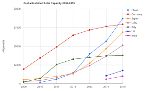 Solar Energy Capacity Continues To Grow Rapidly Chart Of