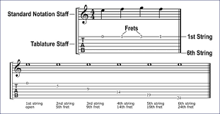 converting standard notation to guitar tablature cyberfret com