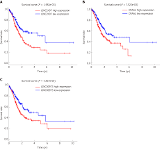 Differentially Expressed Long Noncoding Rnas And Regulatory