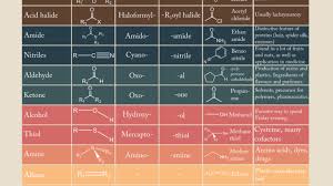 Organic Chemistry Functional Groups Chart Studypk