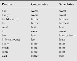 · how do i use the superlative form? English Update Positive Comparative And Superlative Degrees Of Comparison