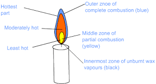 A candle flame | adobe illustrator tutorial for beginners in this adobe illustrator tutorial you will learn how to draw a realistic candle flame.this's the. Class Eight Combustion Structure Of Flame Subject Notes