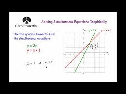 Lots of resources can be found on www.corbettmaths.com and www.corbettmathsprimary.com feel free to follow on twitter: 1 Solving Simultaneous Equations Graphically 2 Linear Inequalities Lessons Blendspace