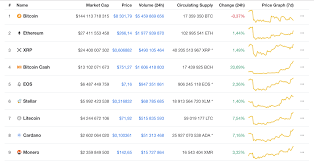 There's been a lot of discourse about this — some reasons for btc to go up i've seen postulated include lots of institutional buying, increased. Btc Going Down While All Top 10 Alts Going Up What S Happening Cryptocurrency