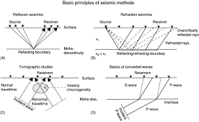 Geophysical Method An Overview Sciencedirect Topics