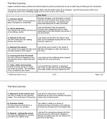 Julieduffy The Hero S Journey Story Map Worksheet Http Www Scribd Com Doc 22794583 Narrative Structure Map Story Map Hero S Journey Writing Strategies