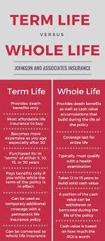 Even so, whole life insurance tends to have higher premiums than term life insurance. Term Life Insurance Vs Whole Life Insurance Johnson Associates Insurance