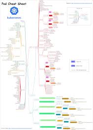 Pod解析 Kubernetes Handbook Kubernetes中文指南 云原生应用架构实践手册 By Jimmy Song 宋净超 Data Science Learning Aws Architecture Diagram Diagram Architecture