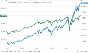 Get all information on the nasdaq 100 index including historical chart, news and constituents. Nasdaq 100 Dow Jones Or S P 500 Making The Right Choice While Investing In Us Stocks From India The Financial Express