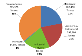 windsors greenhouse gas emissions