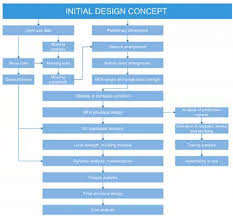 A Detailed Mfa Design And Construction Flow Chart Download