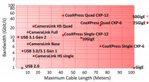 5 10 And 25 Gige Advances In Camera Interface Technology