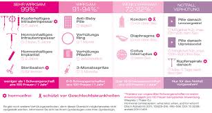 Die in der packung enthaltenen pillen weisen stets die gleiche hormonmenge sowie. Verhutung Mit Verantwortung Gynial Gmbh