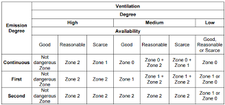 The New Classification Of Hazardous Areas Cortem Group