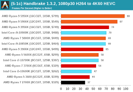 Zen 2 also supports the pcie 4.0 specification, which doubles the available. Cpu Tests Encoding Amd Zen 3 Ryzen Deep Dive Review 5950x 5900x 5800x And 5600x Tested