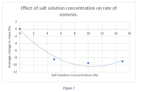 Coli, this pressure is estimated around 2 atm. Effect Of Salt Concentration On Osmosis In Potato Cells Lab Answers Schoolworkhelper
