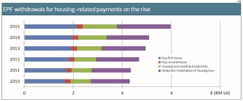 ⮞ epf withdrawal to reduce housing loan monthly instalment ⮞ epf withdrawal for pr1ma housing epf has announced the removal of its 30% foreign fund exposure cap on members investment. Higher Epf Withdrawals Do Not Solve Affordability Issues Edgeprop My