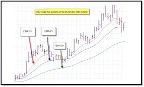 10 21 50 ema forex scalping system the market are not